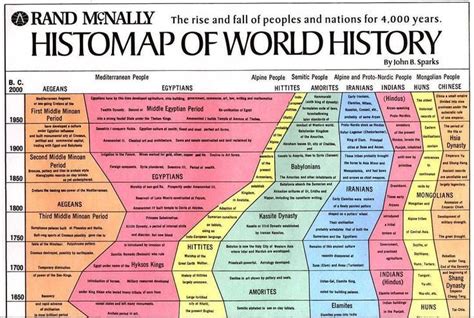 John B. Sparks developed this Histomap of World History: The Story of Civilization in a Single ...