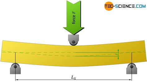 Bending flexural test | tec-science