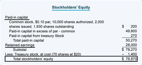 Shareholders’ Equity - Financial Learning Class