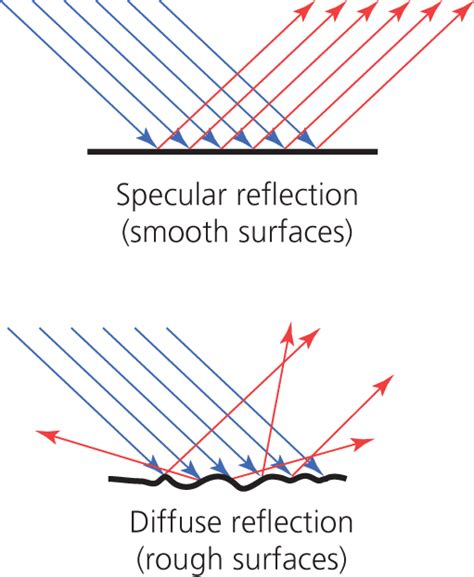 Download 58774 P022a - Specular And Diffuse Reflection Gcse - Full Size ...