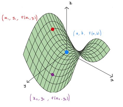 Chapter 9 Stationary Points | MATH1006 Calculus