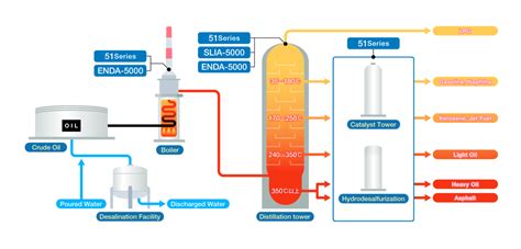 Oil Refinery |Improving Efficiency and Process Management - HORIBA