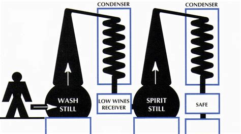 Whiskey Distillation Process