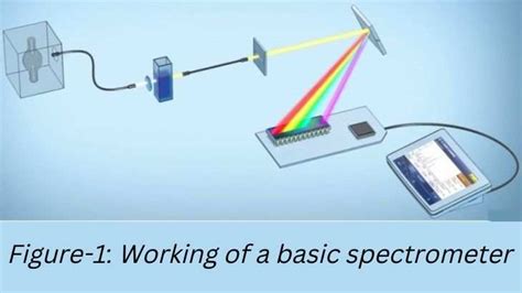 Optical Spectroscopy | Principle & Instrumentation - Datespeck