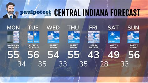 Paul Poteet Dot Com | Indiana’s Weather For Monday from Mister Weatherman