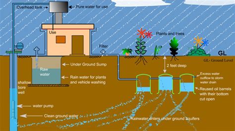 Rainwater Harvesting; advantages, types and methods