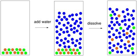 Chromatography