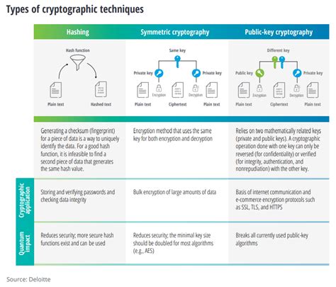 How To Make Encryption Algorithms Of Quantum Computing? - Capa Learning