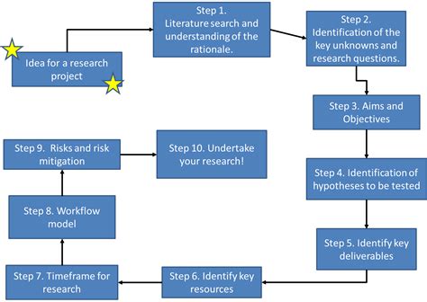 Research design