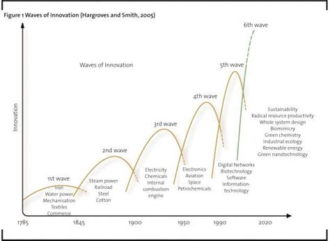 scientific discovery | Disruptive innovation, Digital network, Innovation strategy