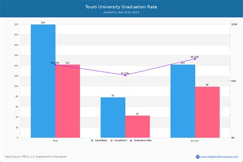 Touro University Graduation Rate