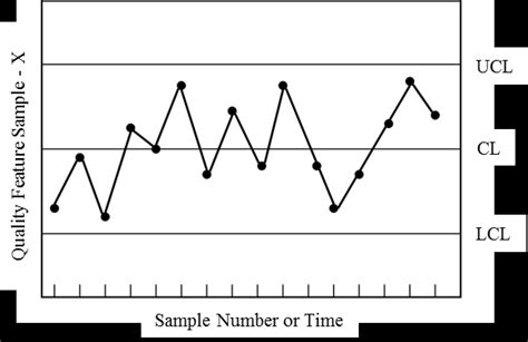 -Shewhart Control Chart | Download Scientific Diagram