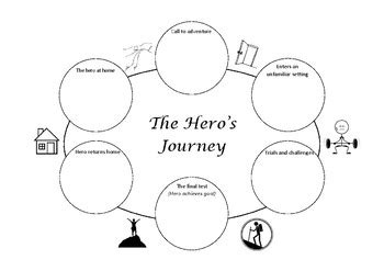 Hero's Journey Worksheet by Annie Danks | Teachers Pay Teachers