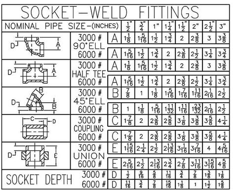 Forged Fittings and Socket weld/ Threaded Steel Fittings manufacturer