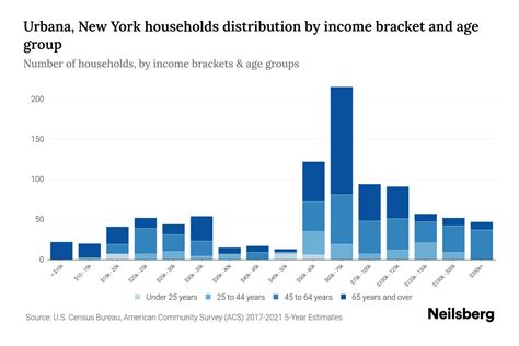 Urbana, New York Median Household Income By Age - 2023 | Neilsberg