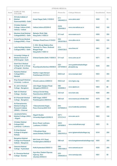 India’s Best Medical Colleges Ranking 2016 - 2017 | AglaSem Admission