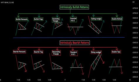 Chart Patterns — Education — TradingView — India