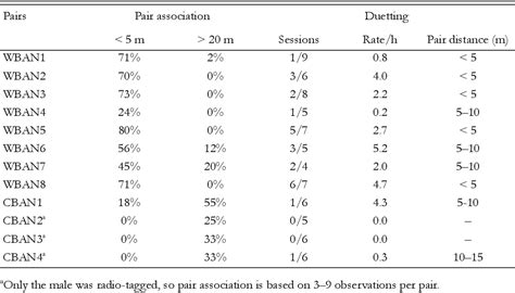 Table 1 from NONBREEDING TERRITORIAL BEHAVIOR OF TWO CONGENERIC ANTBIRDS, CHESTNUT-BACKED ...