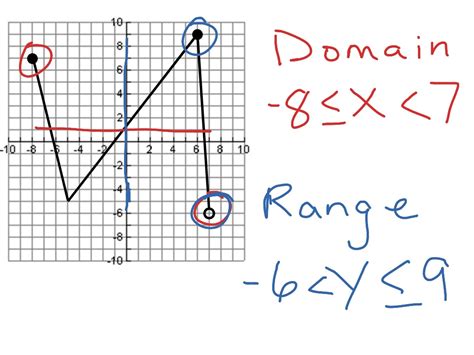 Domain and Range | Math, Algebra, functions, F.IF.1 | ShowMe