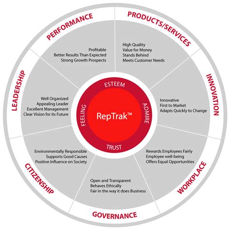 RepTrak™ Reputation Model (Reputation Institute, 2017) RepTrak is the ...