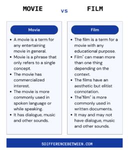 5 Difference Between Movie and Film | Movie Vs Film