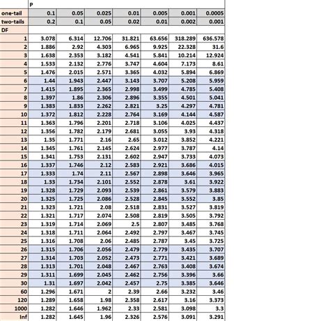 8 Images Student T Distribution Table Two Tail And Description - Alqu Blog