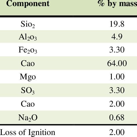 Chemical composition of ordinary Portland cement | Download Table