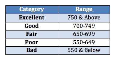 Credit score range equifax - Wasstories
