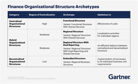 How to Organise Finance Department Structure | Gartner