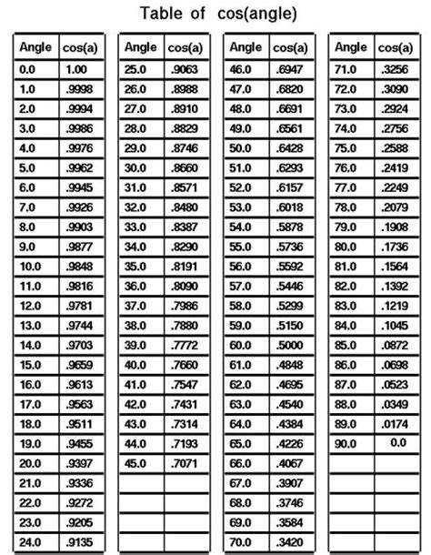 ZRD - Trigonometry Tables