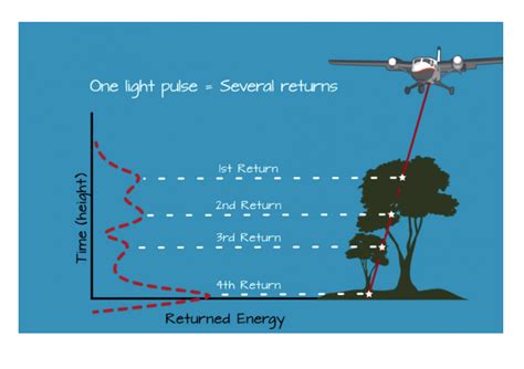 How to use a LiDAR sensor with Arduino