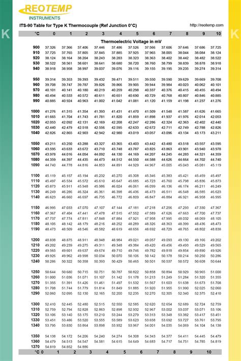 Type K Thermocouple Wire Temperature Range