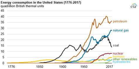 Fossil Fuels Account for Lowest Share of U.S. Energy Consumption in More than a Century - Yale E360