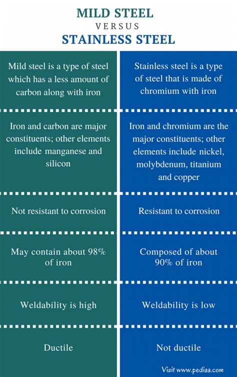 Difference Between Mild Steel and Stainless Steel | Composition ...