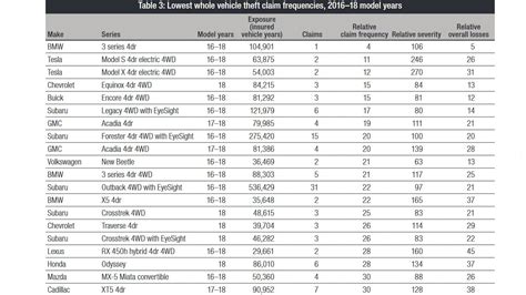 List of top most stolen and least stolen cars in the US: Dodge Charger ...