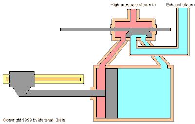 James Watt Steam Engine Animation