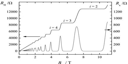 condensed matter - Quantum Hall Effect: Why the spikes of the longitudinal resistance appear ...