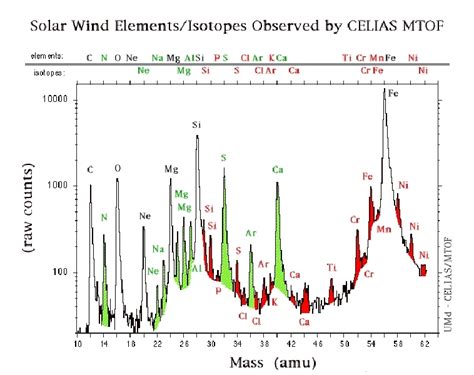 observational astronomy - What is the composition of the Solar Wind? - Astronomy Stack Exchange