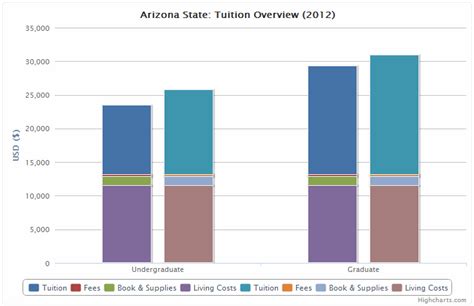 2012 Arizona Colleges Tuition Comparison