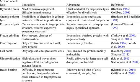 Comparative study of different cell lysis methods employed for the... | Download Table