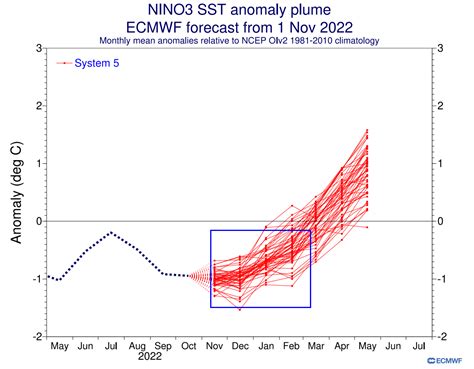 An El Nino event has emerged in the Forecast for 2023, while the Cold ...