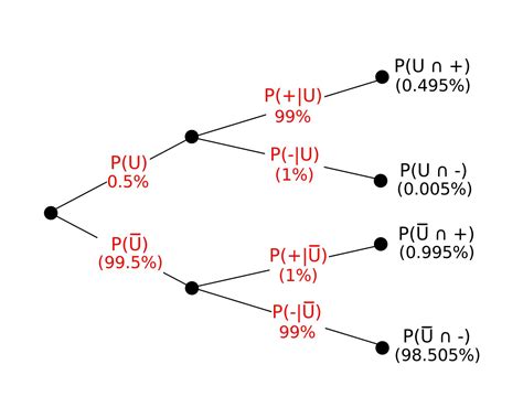 Bayes Theorem Definition and Examples