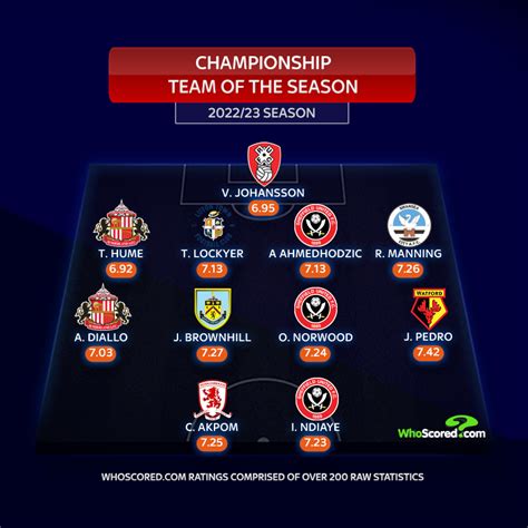 Championship Team of the Season for 2022/23 | Football News | Sky Sports