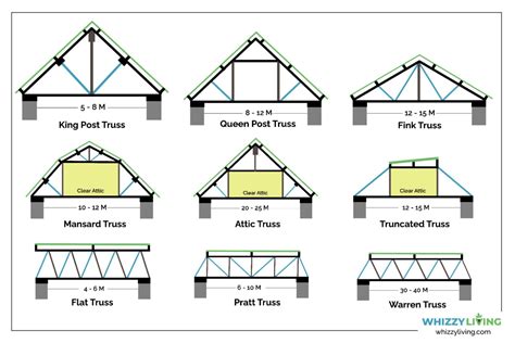 20 Types of Roof Trusses (Based on Design & Strength)