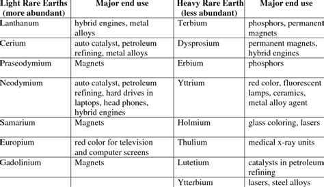 Rare Earth elements (Lanthanides): selected end uses | Download Table