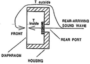 What Is A Cardioid Microphone? - BecomeSingers.Com