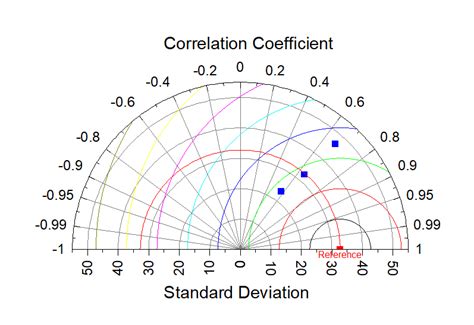 Taylor Diagram - File Exchange - OriginLab
