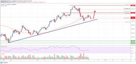 Bitcoin Price Analysis: BTC Holds Key Support, Fresh Increase Likely ...