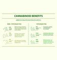 Cannabinoid benefits horizontal infographic Vector Image