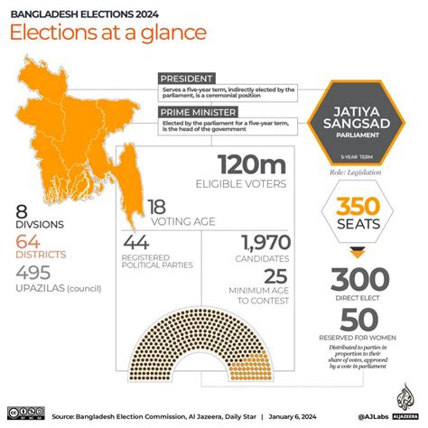 Bangladesh counts votes in low-turnout election boycotted by opposition ...